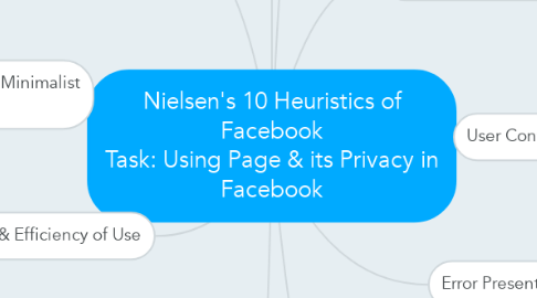 Mind Map: Nielsen's 10 Heuristics of Facebook Task: Using Page & its Privacy in Facebook