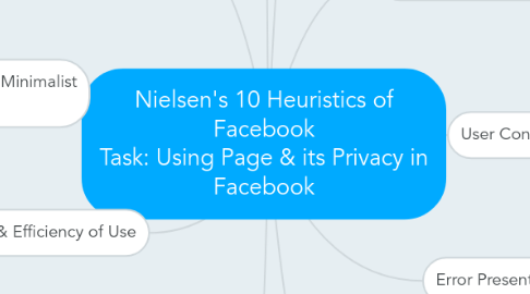 Mind Map: Nielsen's 10 Heuristics of Facebook Task: Using Page & its Privacy in Facebook
