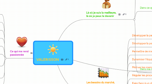 Mind Map: VALERISSON