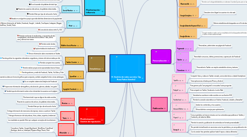 Mind Map: H. Gestión de redes sociales  (by Rosa Paños Sánchis)