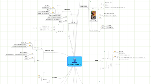 Mind Map: ゲームキャラの特徴