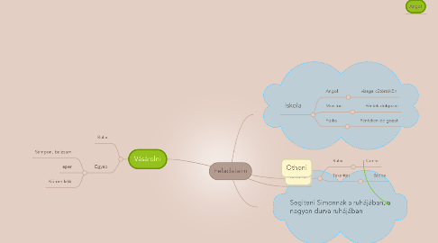 Mind Map: Feladataim