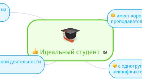 Mind Map: Идеальный студент