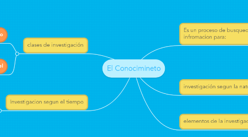 Mind Map: El Conocimineto