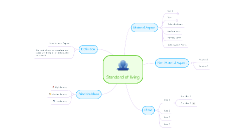 Mind Map: Standard of living