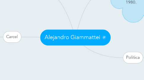 Mind Map: Alejandro Giammattei