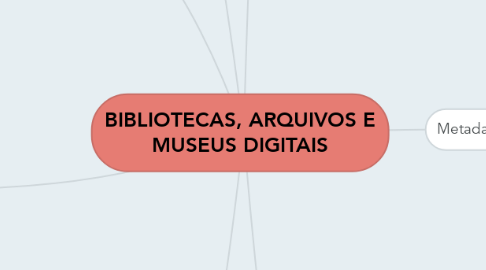 Mind Map: BIBLIOTECAS, ARQUIVOS E MUSEUS DIGITAIS