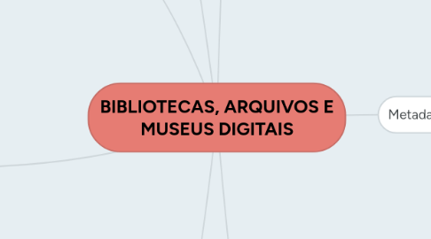 Mind Map: BIBLIOTECAS, ARQUIVOS E MUSEUS DIGITAIS