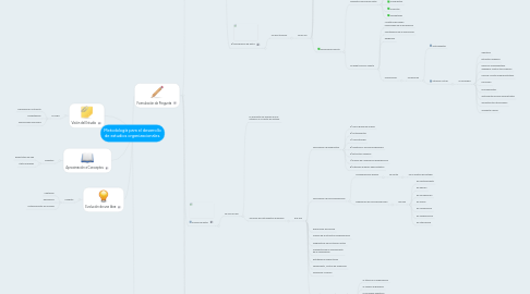 Mind Map: Metodología para el desarrollo de estudios organizacionales.