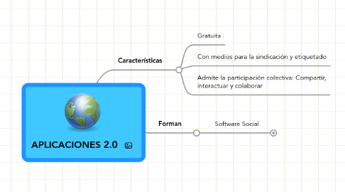 Mind Map: APLICACIONES 2.0