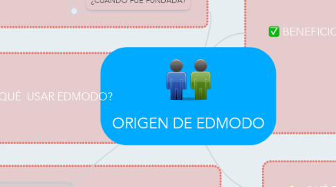 Mind Map: ORIGEN DE EDMODO