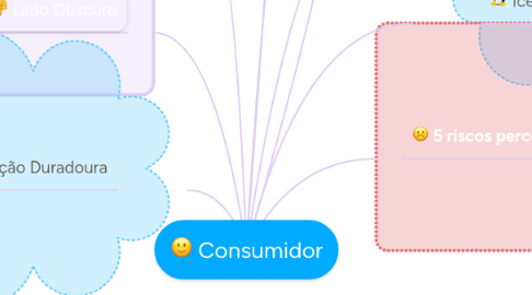 Mind Map: Consumidor