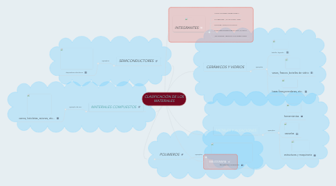 Mind Map: CLASIFICACIÓN DE LOS MATERIALES