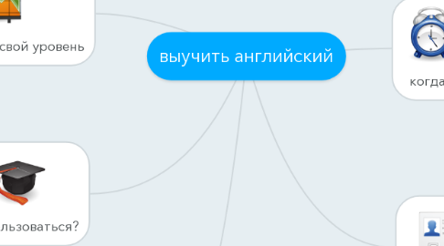 Mind Map: выучить английский