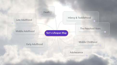 Mind Map: Teri's Lifespan Map