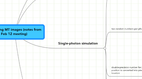 Mind Map: Simulating MT images (notes from Feb 12 meeting)