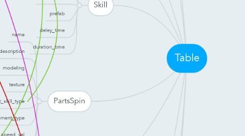 Mind Map: Table