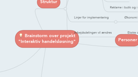 Mind Map: Brainstorm over projekt "Interaktiv handelsløsning"