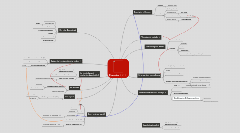 Mind Map: Descartes