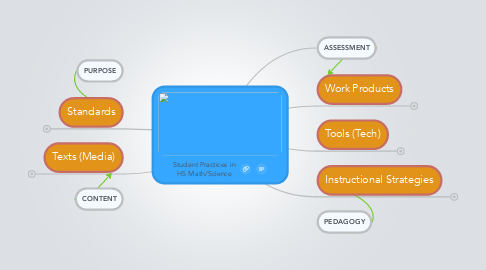 Mind Map: Student Practices in HS Math/Science
