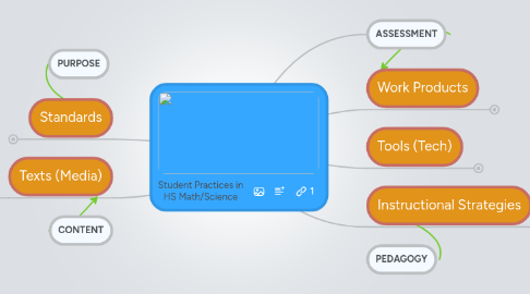 Mind Map: Student Practices in HS Math/Science