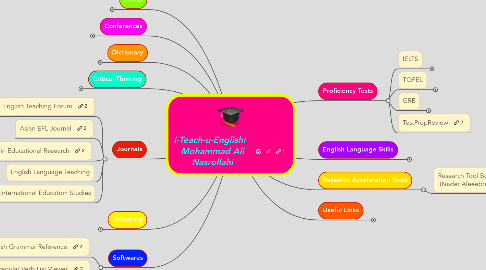 Mind Map: i-Teach-u-English!   Mohammad Ali Nasrollahi