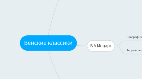 Mind Map: Венские классики