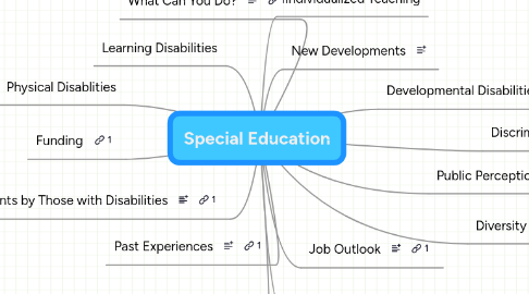 Mind Map: Special Education