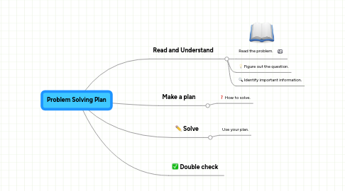 Mind Map: Problem Solving Plan