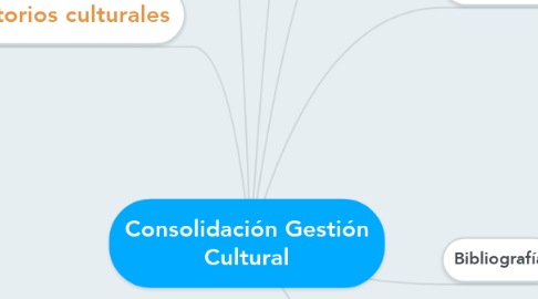 Mind Map: Consolidación Gestión Cultural