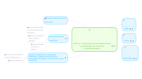 Mind Map: APOYO  PSICOSOCIAL EN POBLACION VULNERABLE DE SOACHA CUNDINAMARCA