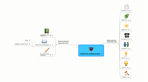 Mind Map: Свойства информации