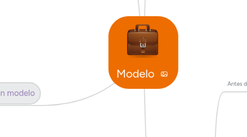 Mind Map: Modelo