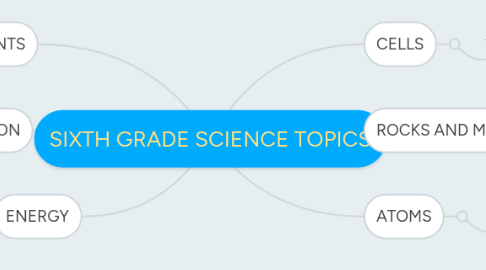 Mind Map: SIXTH GRADE SCIENCE TOPICS