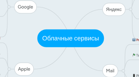 Mind Map: Облачные сервисы