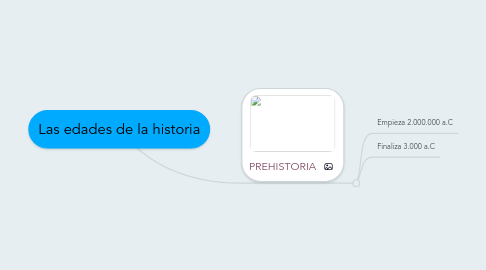 Mind Map: Las edades de la historia