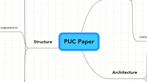 Mind Map: PUC Paper