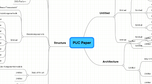 Mind Map: PUC Paper