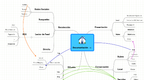 Mind Map: Documentación