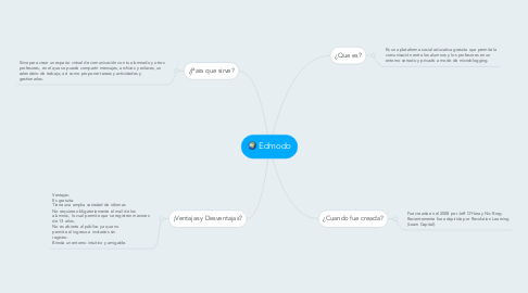 Mind Map: Edmodo