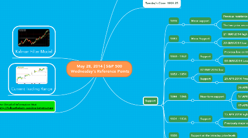 Mind Map: May 28, 2014 | S&P 500  Wednesday's Reference Points