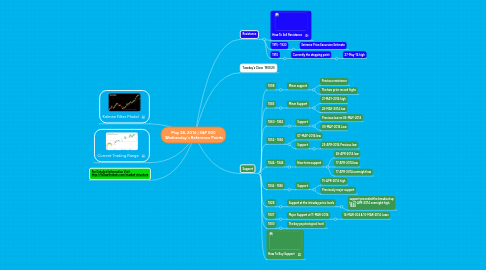 Mind Map: May 28, 2014 | S&P 500  Wednesday's Reference Points