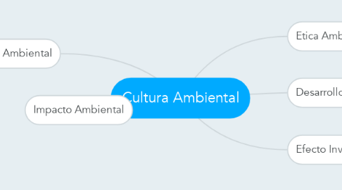 Mind Map: Cultura Ambiental