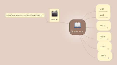 Mind Map: Vocab