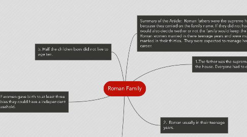 Mind Map: Roman Family