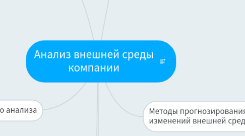 Mind Map: Анализ внешней среды компании