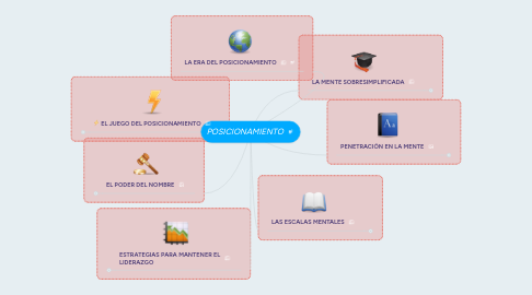 Mind Map: POSICIONAMIENTO