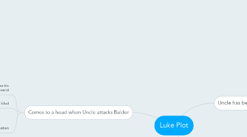 Mind Map: Luke Plot