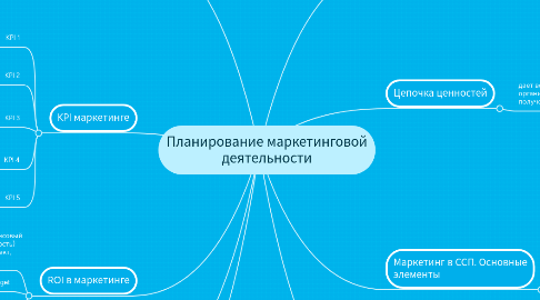 Mind Map: Планирование маркетинговой деятельности