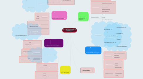 Mind Map: CLASIFICACIÓN DE LOS MATERIALES